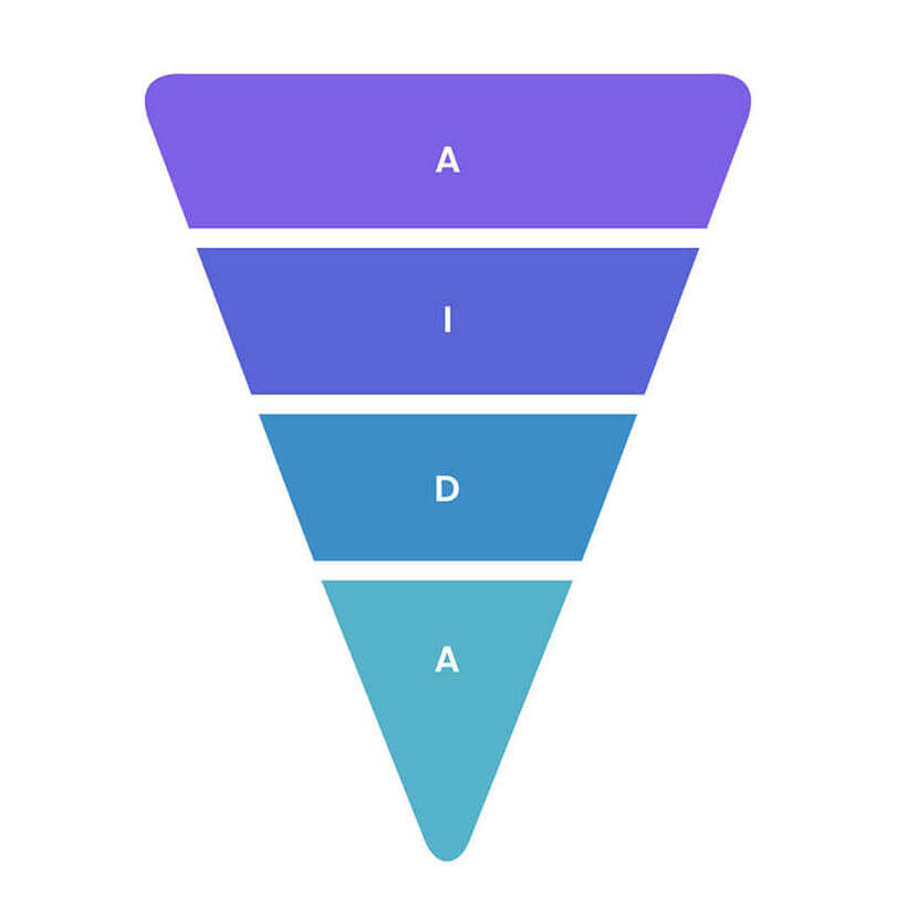 Image of the AIDA funnel