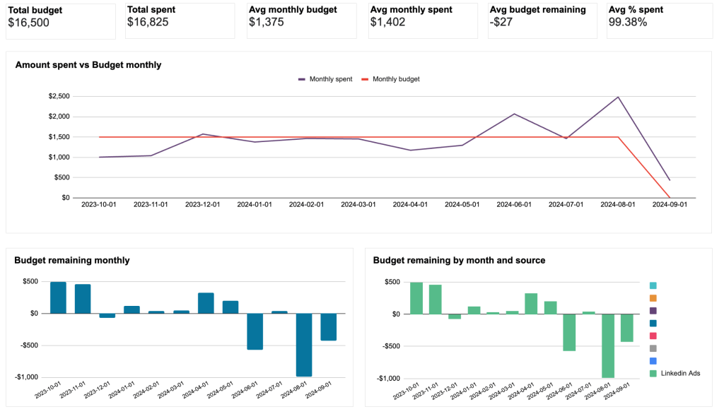 Budget tracking template for LinkedIn Ads in Google Sheets