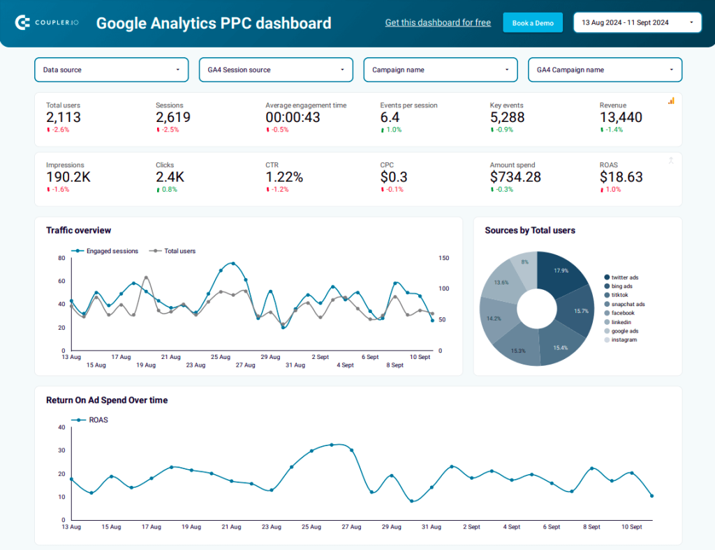 Google Analytics PPC dashboard in Looker Studio