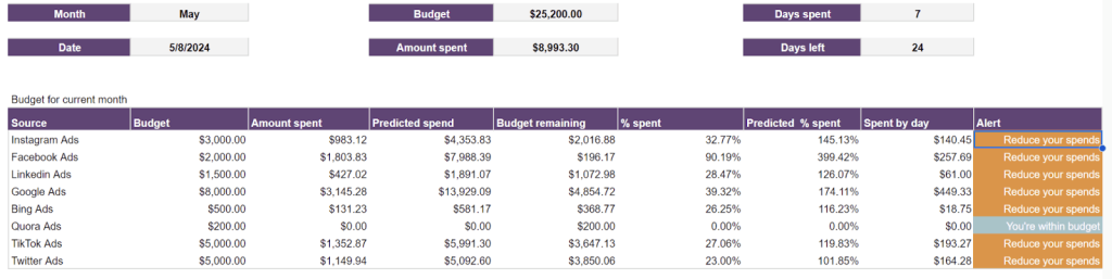 2 ppc monthly budget dashboard