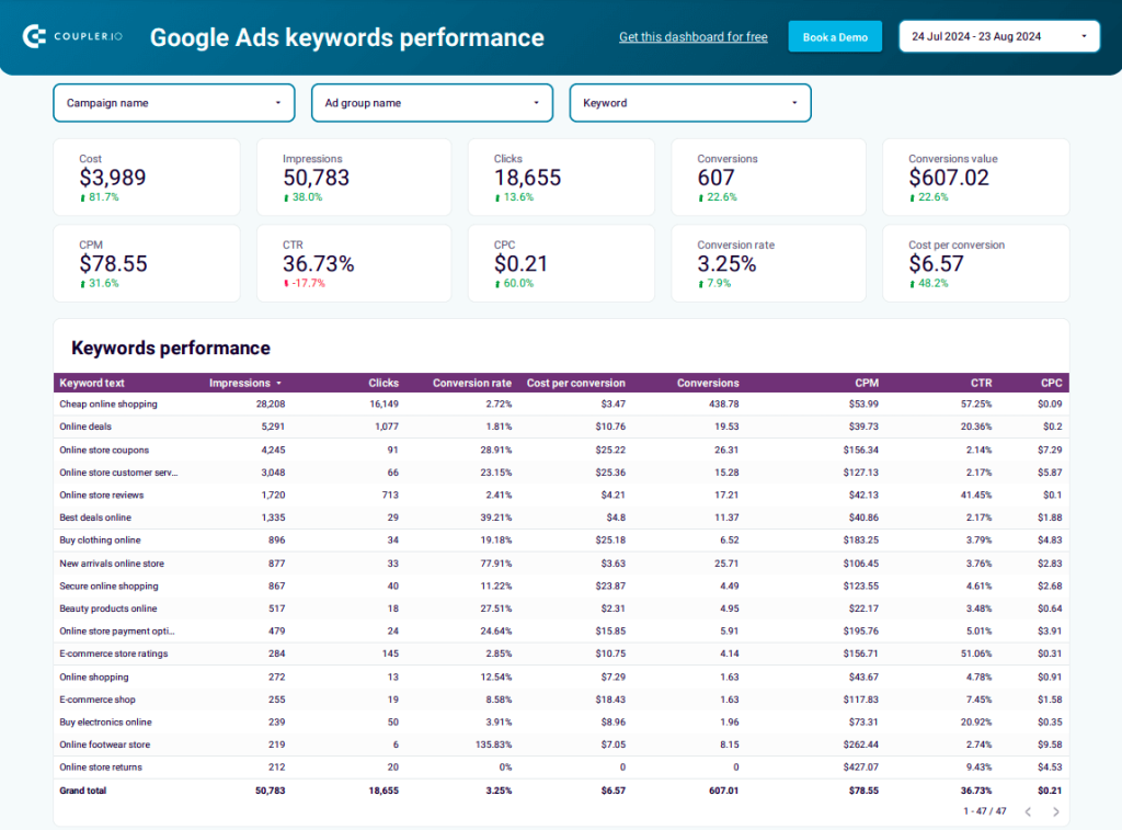 Google Ads keyword performance dashboard in Looker Studio