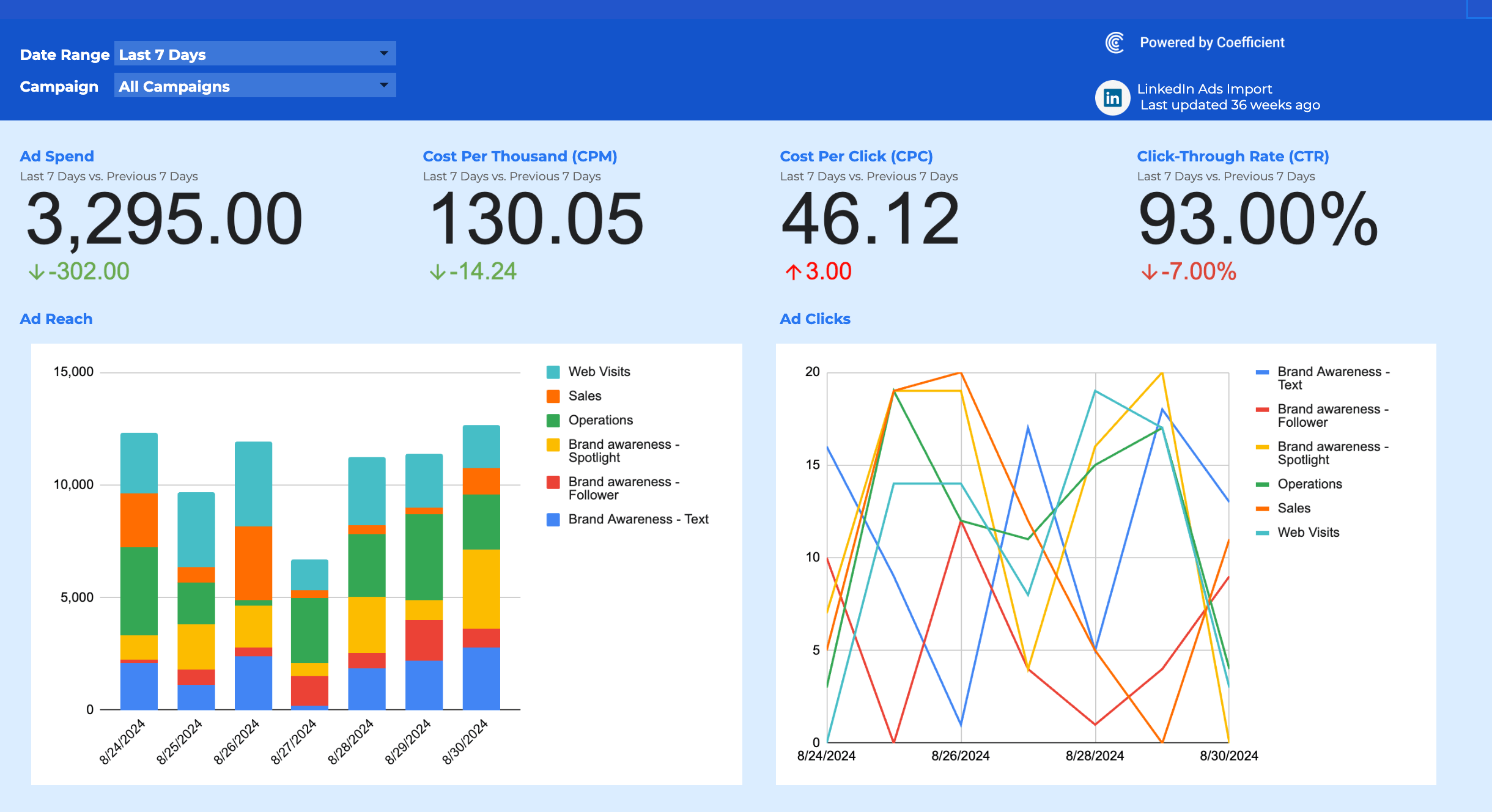 Informe de LinkedIn Ads para Google Sheets
