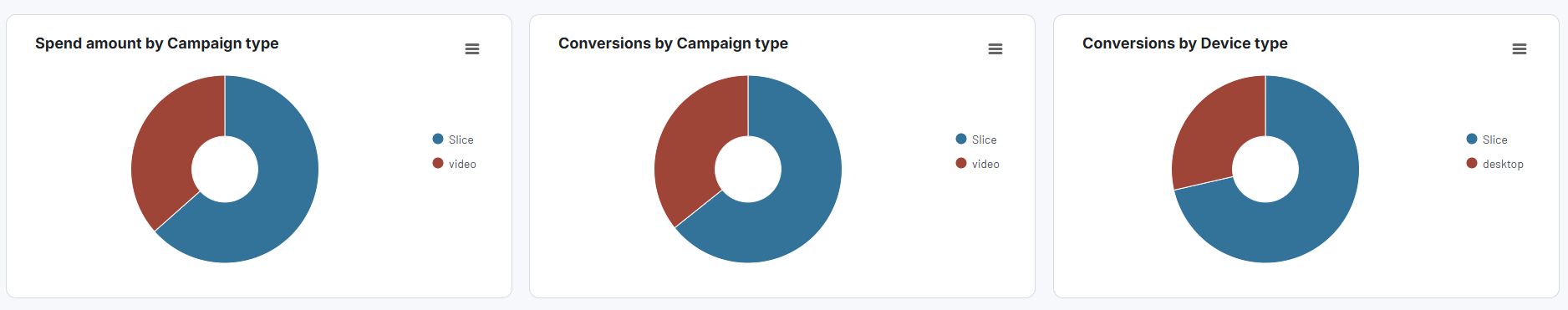 Tablero de anuncios de Google Coupler.io - campañas principales