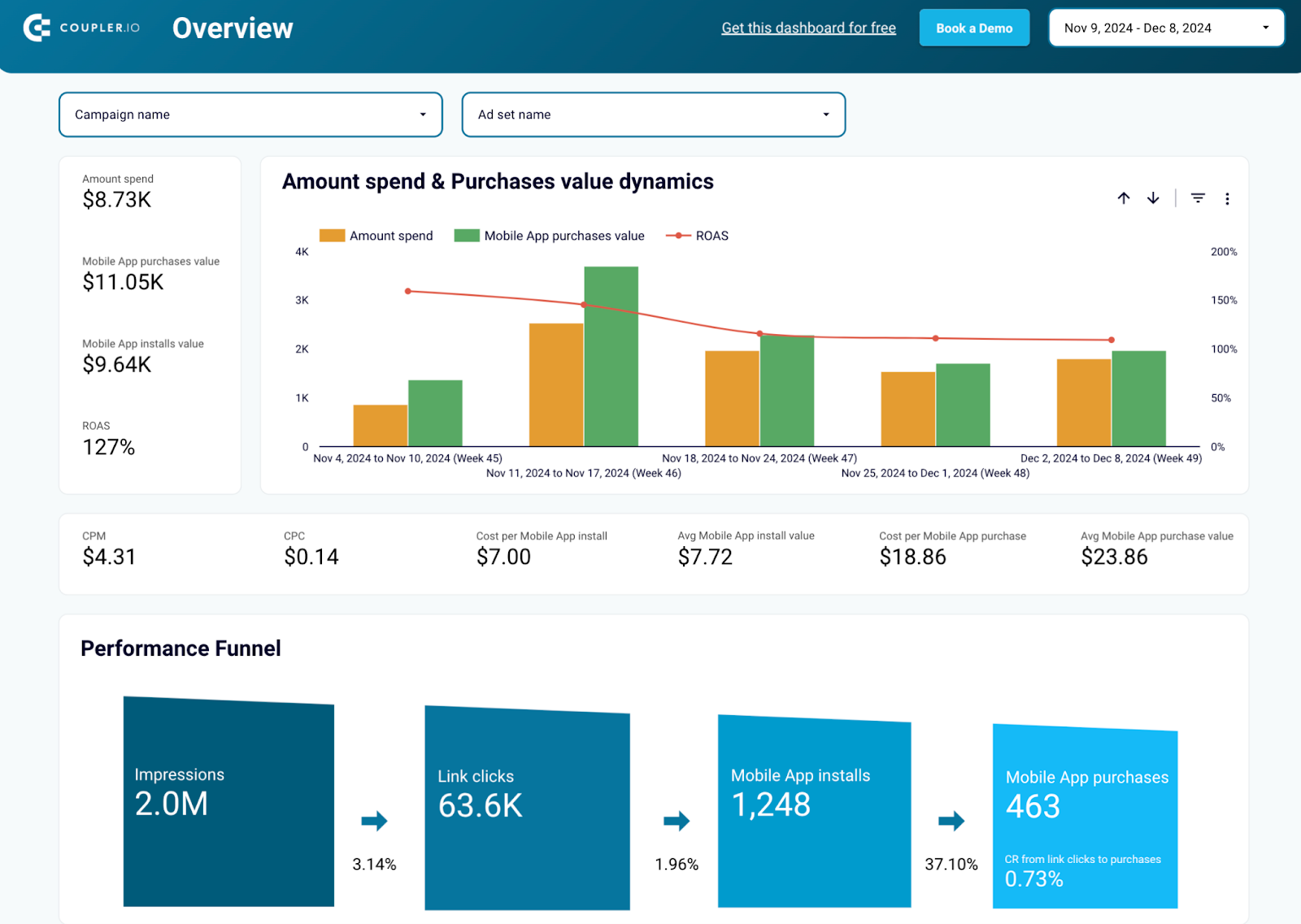 Modèle de tableau de bord des performances des Facebook Ads pour les applications mobiles