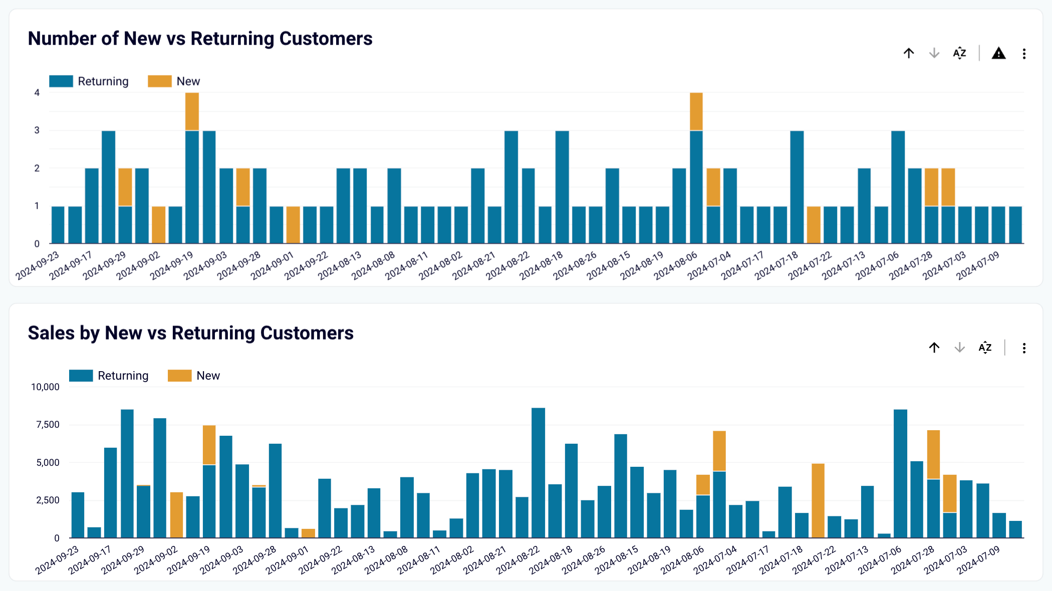 15.1 análisis de la cohorte de clientes de shopify