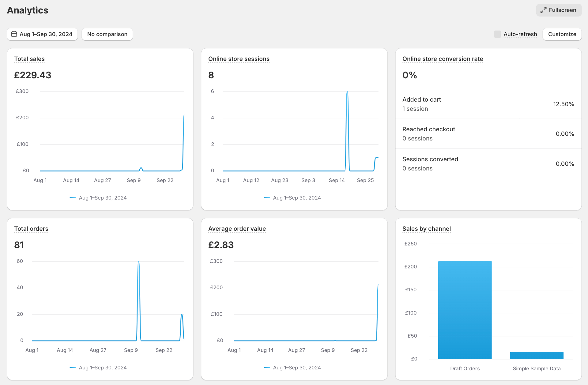 2 panel de análisis de shopify