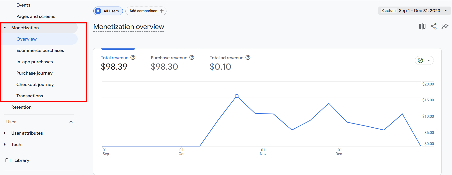 informes de monetización ga4