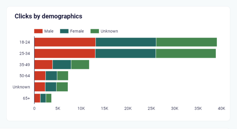 Clics por demografía