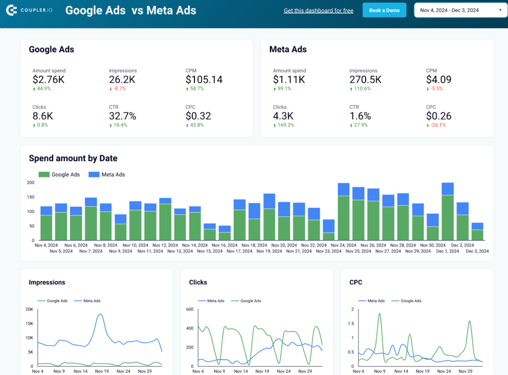 Google Ads vs Meta Ads template in Looker Studio by Coupler.io