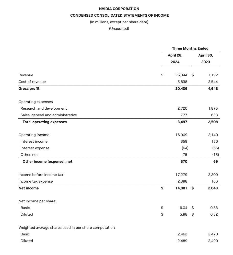 cuenta de resultados de Nvidia