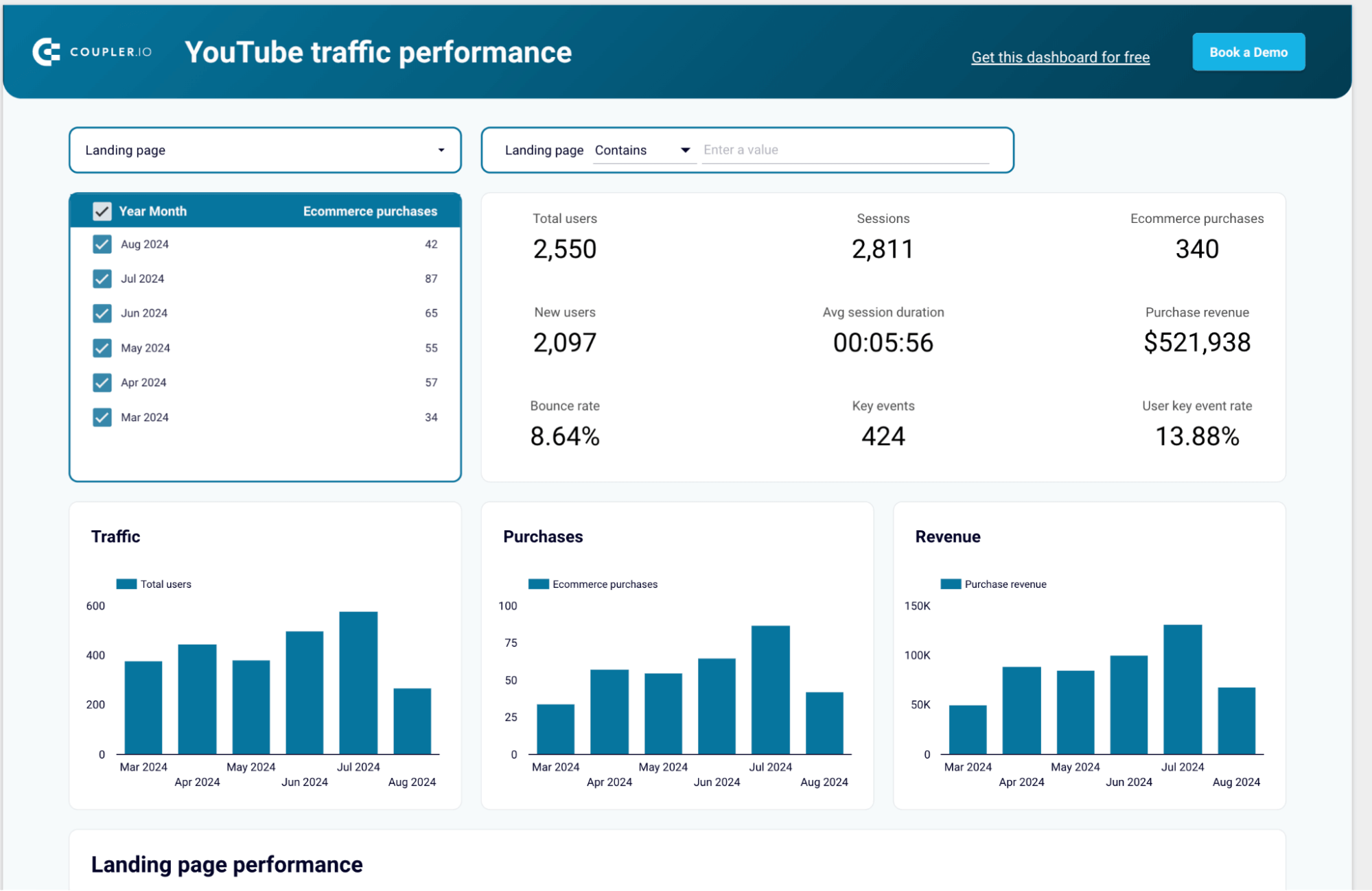 youtube traffic performance google analytics looker studio
