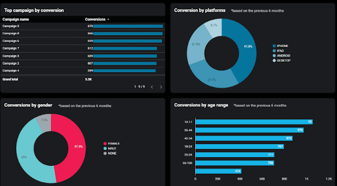 7 Desglose de conversiones
