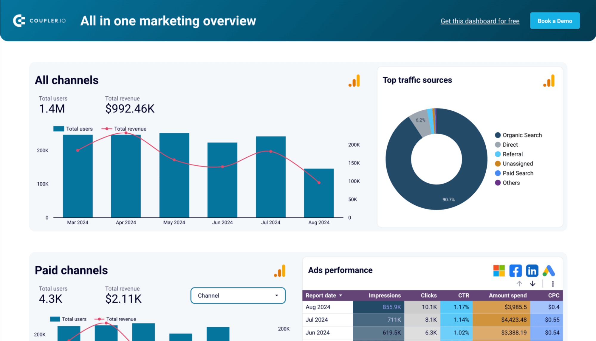 todo en uno marketing dashboard google analytics looker studio
