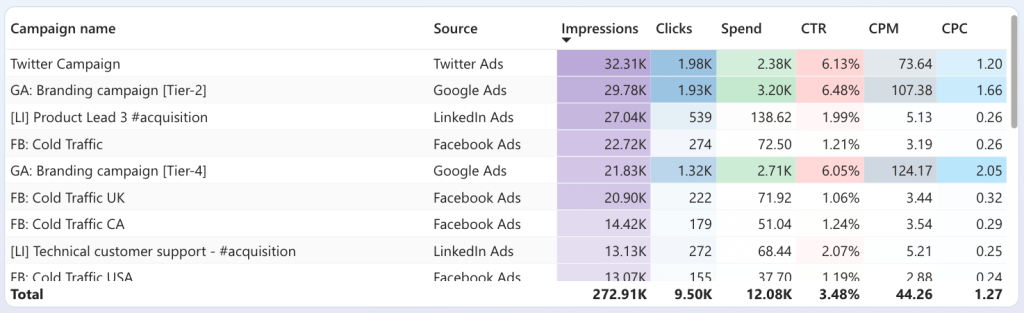 table in ppc multi channel dashboard for power BI