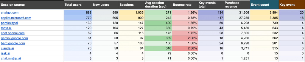 AI traffic performance dashboard