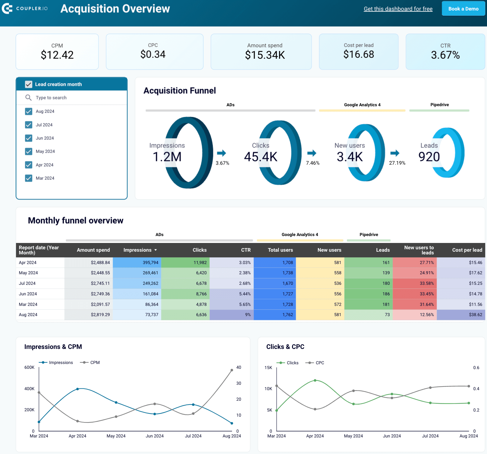 Customer acquisition overview dashboard in Looker Studio