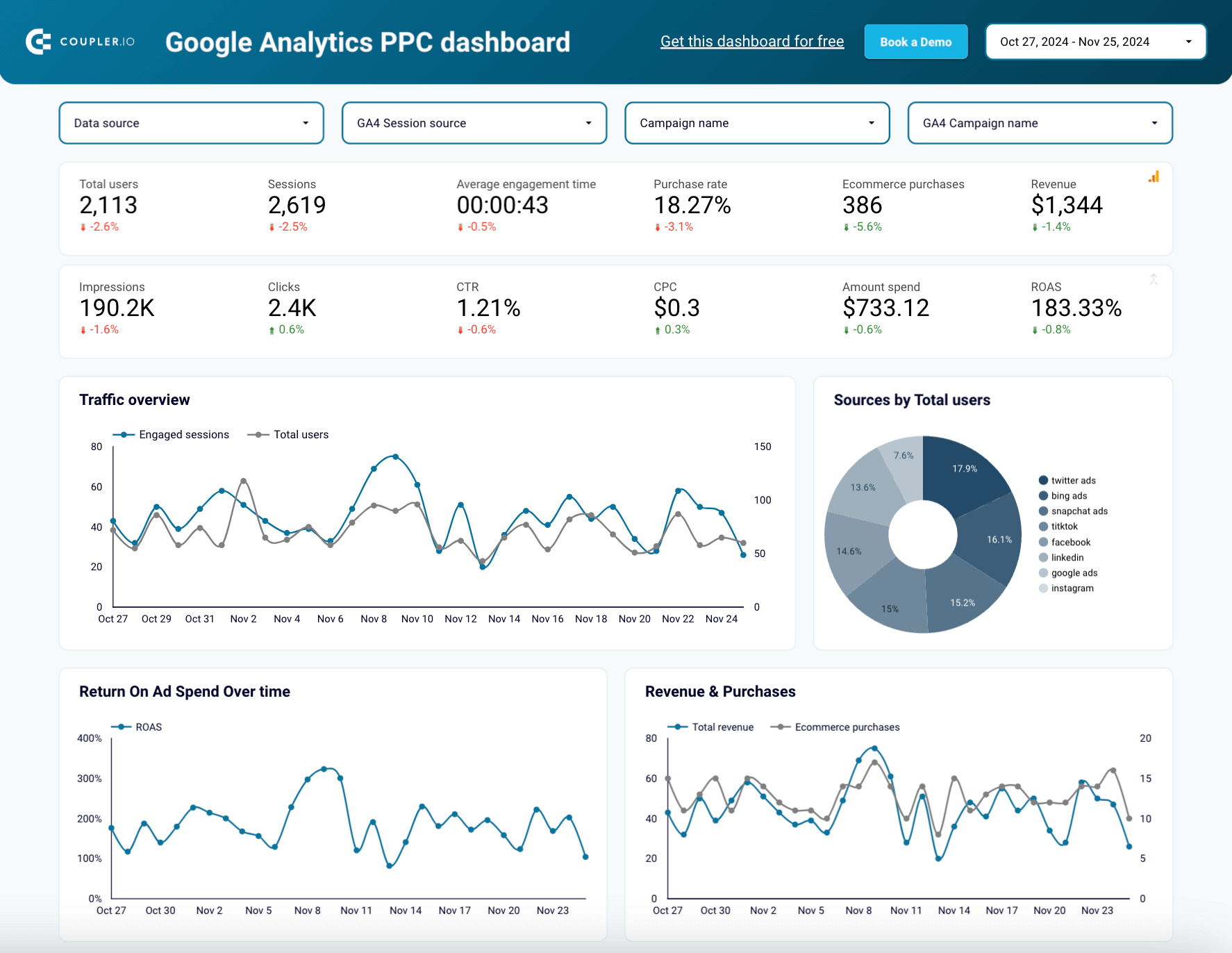 Plantilla del panel de control de Google Analytics 4 PPC