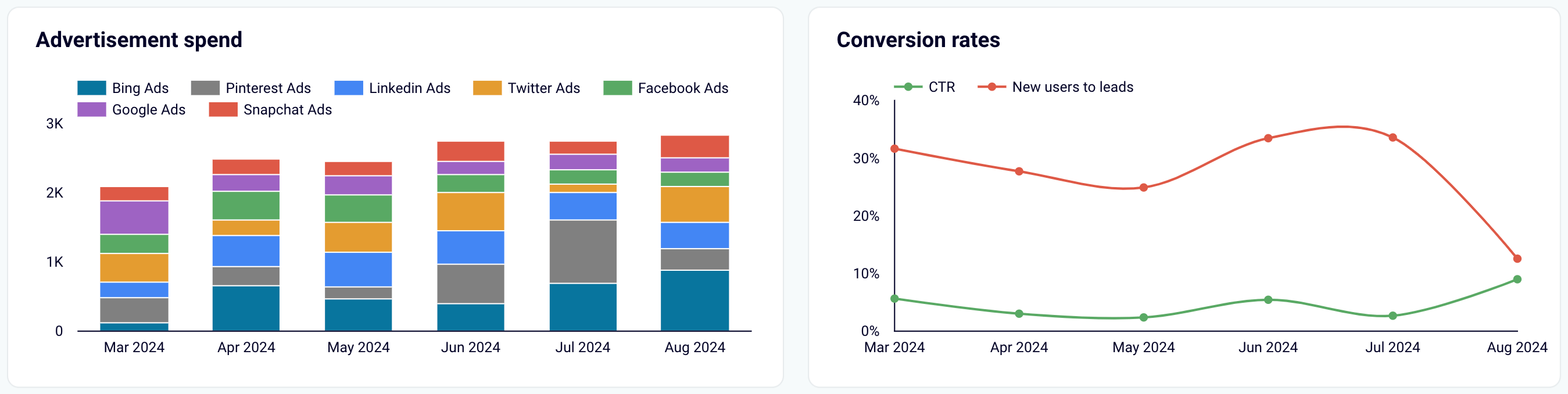 Spending vs. conversions comparison