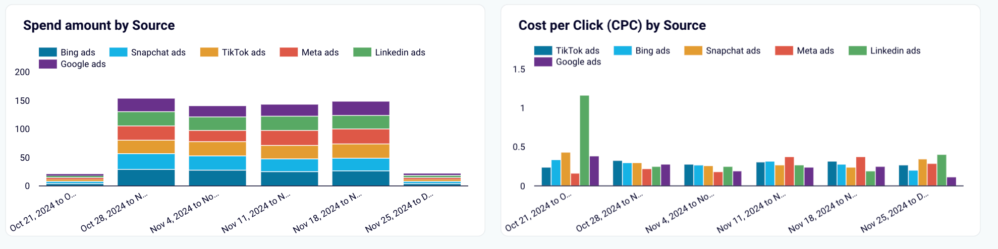 Plantilla del panel de control de Google Analytics 4 PPC