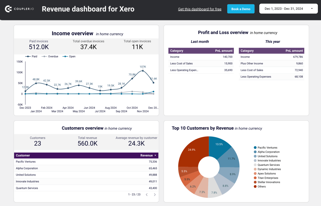 Panel de ingresos para Xero en looker Studio
