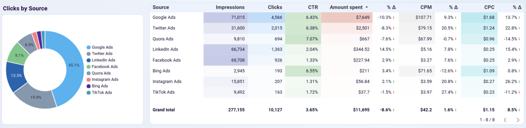 ppc multi channel dashboard channel performance