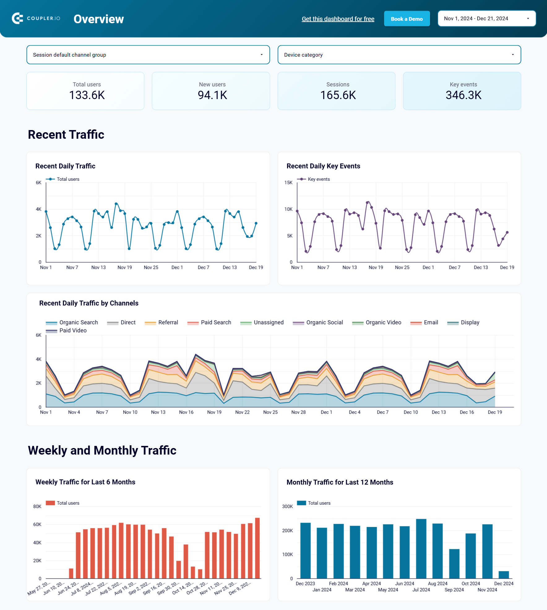 Dashboard de análise da Web no Looker Studio pelo Coupler.io