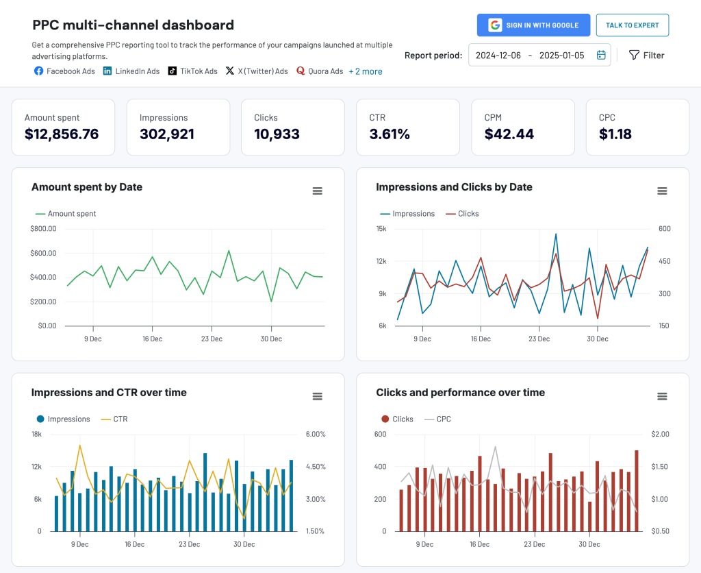 5 ppc multichannel dashboard performance marketing saas