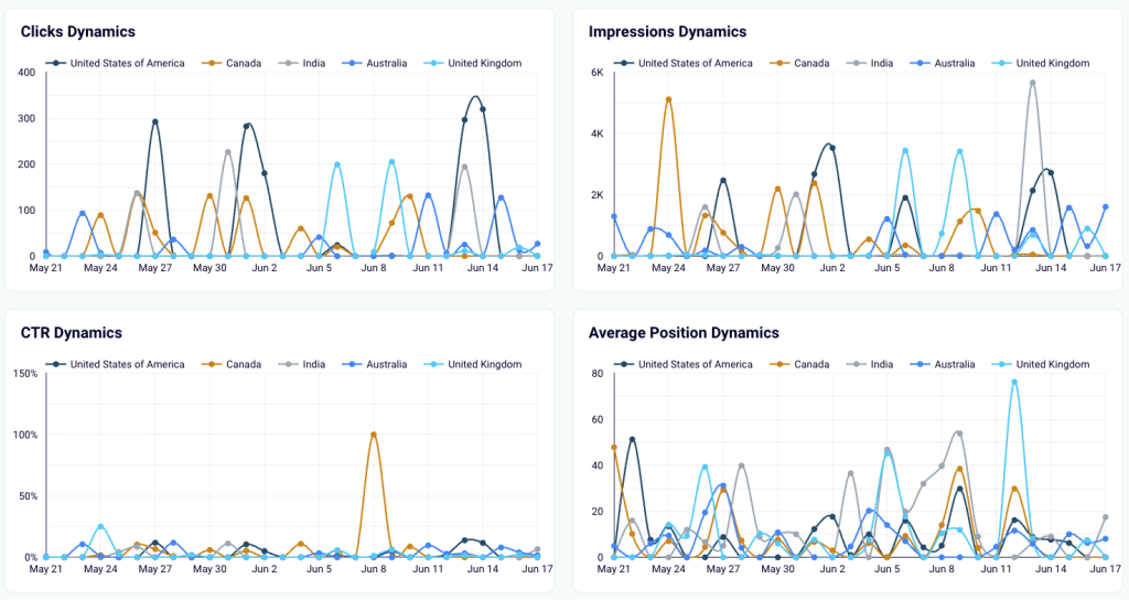 Daily dynamics charts in the global seo dashboard
