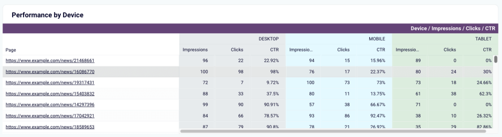 Device performance table for the news dashboard