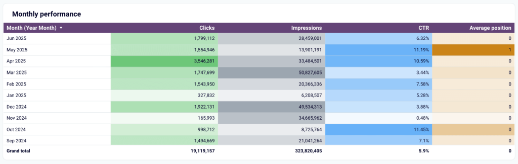 Monthly performance table for the news outlets dashboard