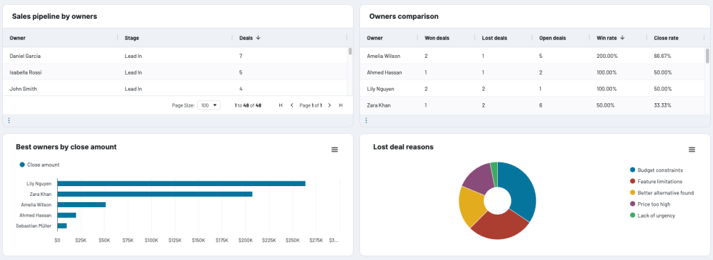 Pipedrive crm dashboard data analytics example