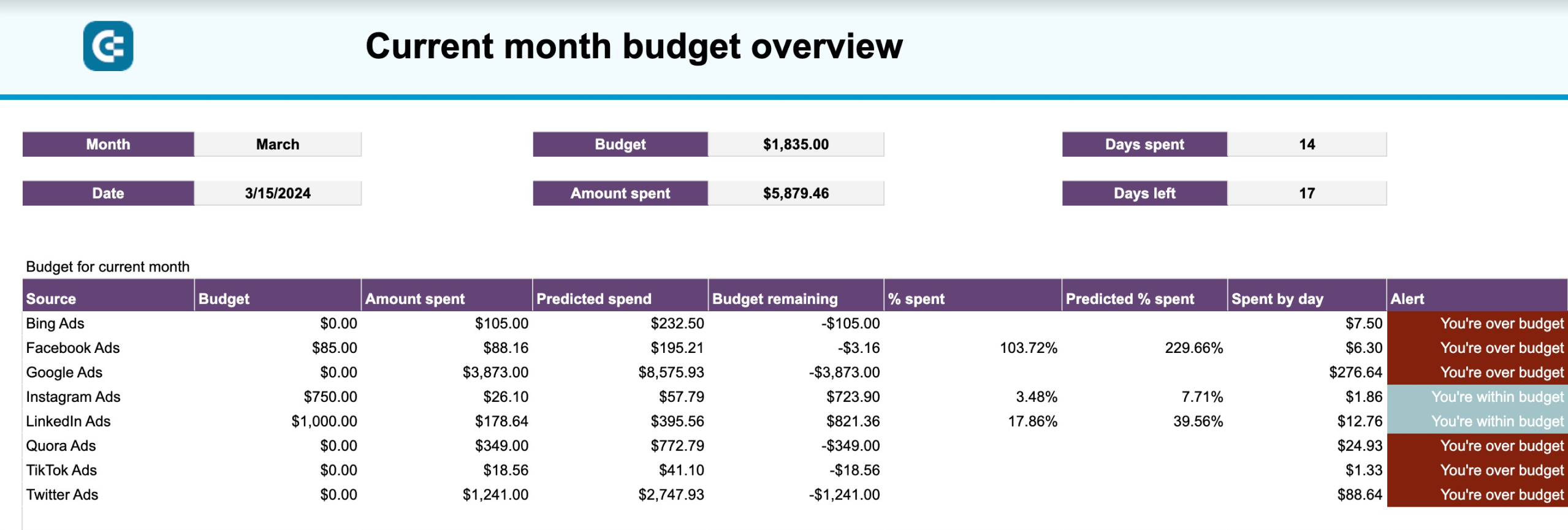 Modèle de rapport mensuel ppc sur le budget dans google sheets