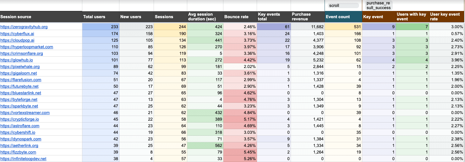 Modèle de rapport sur les performances du trafic référent dans Google Sheets