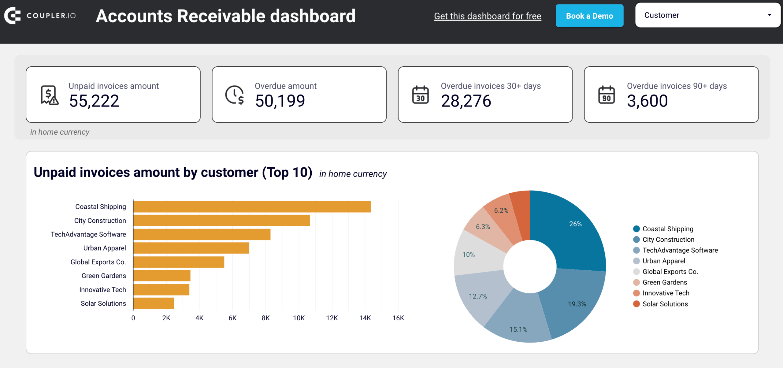 Accounts receivable dashboard for QuickBooks