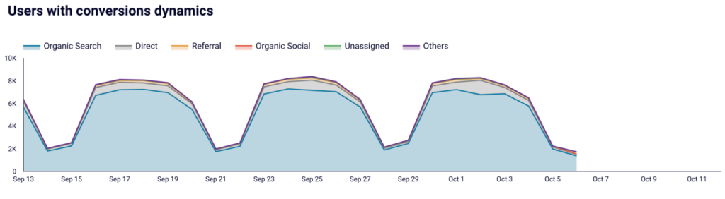 conversion dynamic data driven marketing agency report template coupler
