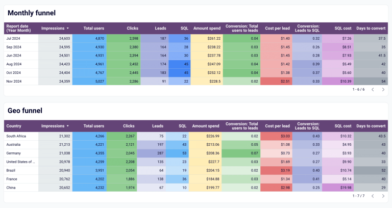 Tableau de bord analytique des ventes Salesforce dans Looker Studio - entonnoir mensuel et géographique