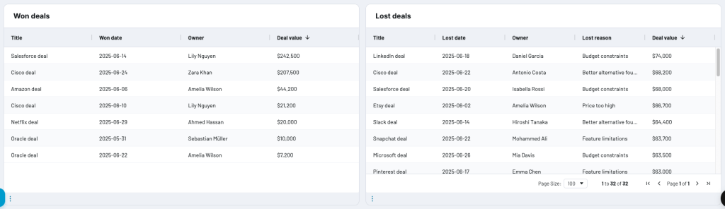 lost vs won deals tables in CRM dashboard for Pipedrive