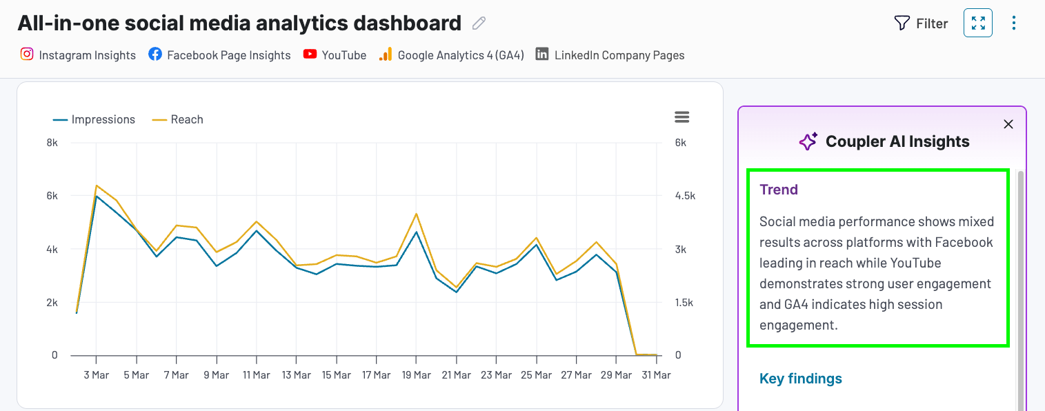 Trend section of the AI Insights feature by Coupler.io
