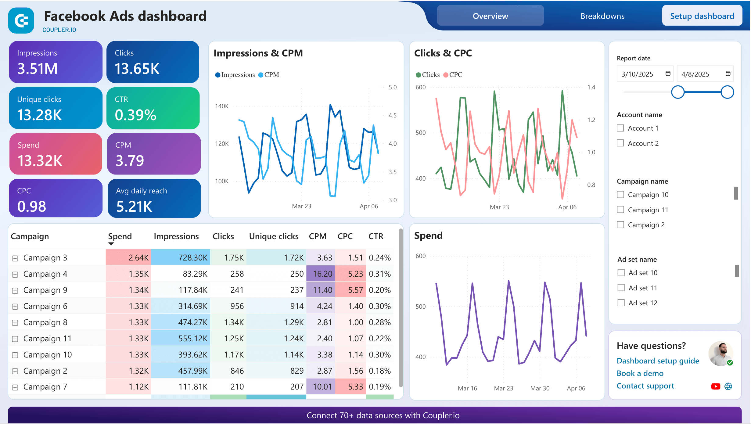 1 facebook ads to power bi facebook ads dashboard
