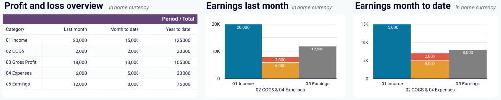Profit and loss overview in the QuickBooks financial dashboard for Looker Studio