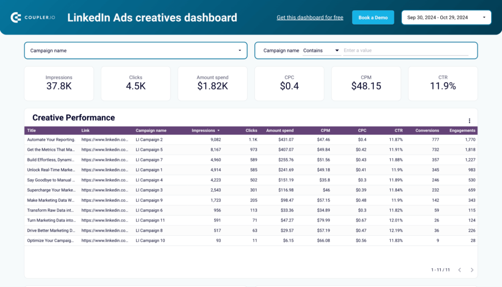 9 linkedin ads creatives dashboard