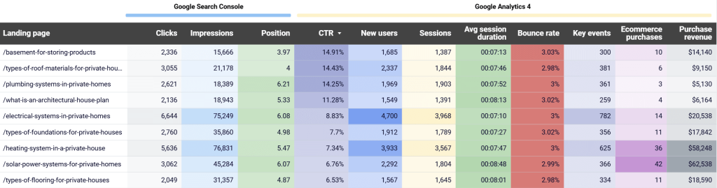 1.0.landing page performance table