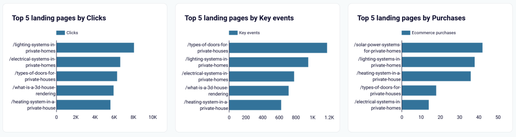 2.1.landing page performance dashboard top 5 perfomers
