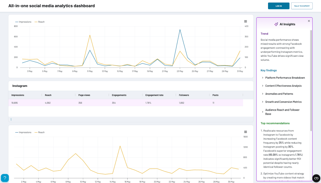 all in one social media dashboard AI insights
