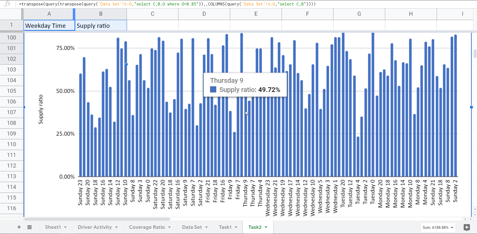 Visualize undersupplied hours with a column chart