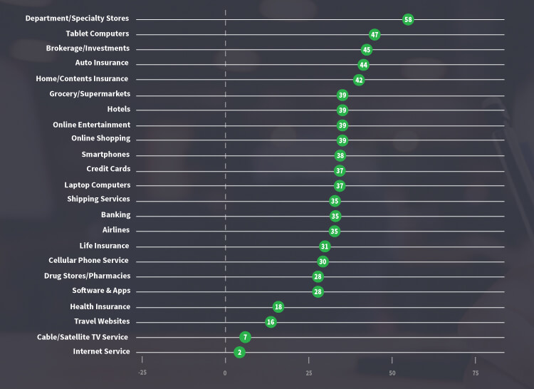Net Promoter Score compared by industry