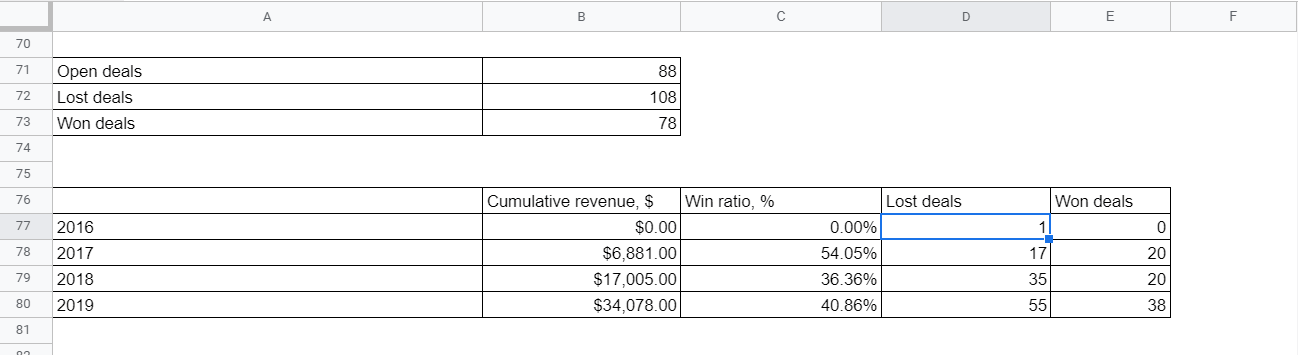 Lost and won deals data