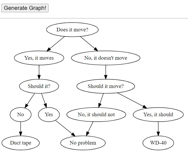 Dependency graph