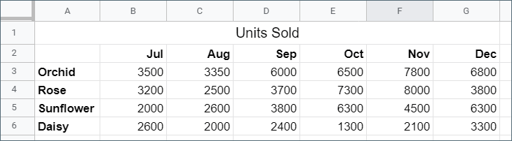 Preparing data to create a chart