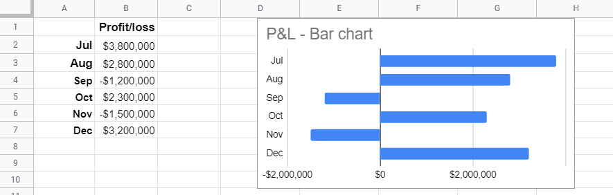 How to create a P&L bar chart in Google Sheets